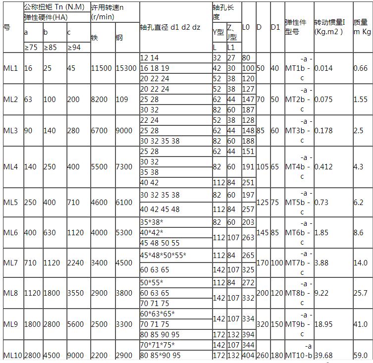 ML（LM）型梅花聯(lián)軸器廠家供應(yīng)聯(lián)軸器參數(shù)表